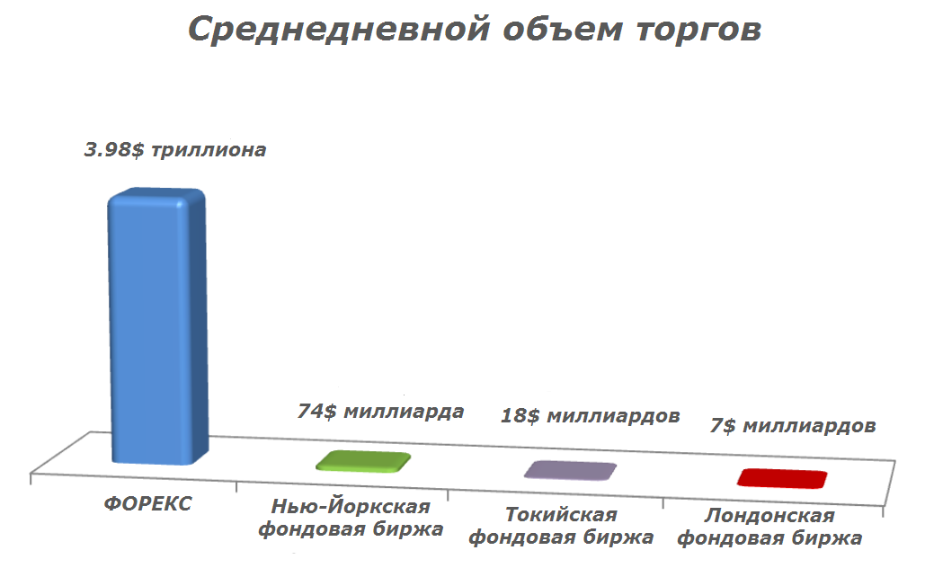 Объем торгов валютой. Объем торгов на форекс. Объем торгов forex. Оборот форекс. Оборот форекса в день.